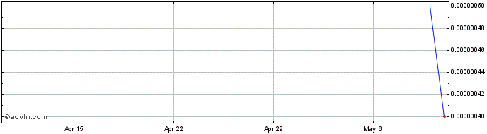 1 Month IDR vs CHF  Price Chart