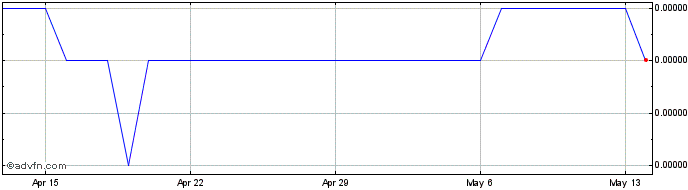 1 Month IDR vs CNY  Price Chart