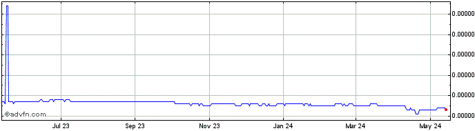 1 Year IDR vs CNY  Price Chart