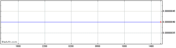 Intraday IDR vs Sterling  Price Chart for 26/4/2024