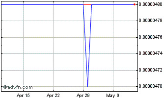 1 Month IDR vs HKD Chart