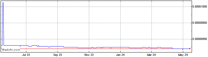 1 Year IDR vs HKD  Price Chart