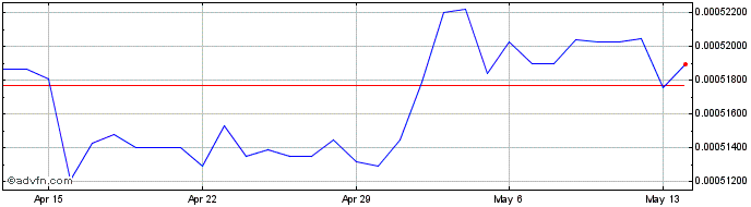 1 Month IDR vs INR  Price Chart