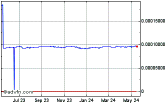 1 Year IDR vs Yen Chart