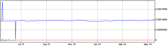 1 Year IDR vs Yen  Price Chart