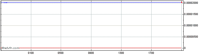 Intraday IDR vs TWD  Price Chart for 17/4/2024