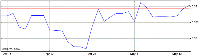 1 Month ILS vs CAD  Price Chart
