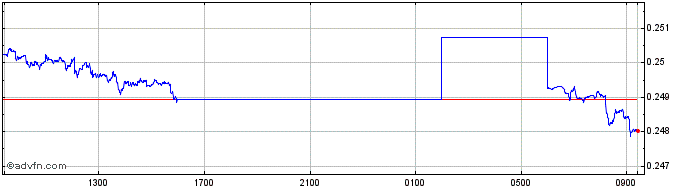 Intraday ILS vs Euro  Price Chart for 27/4/2024