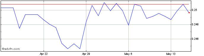 1 Month ILS vs Euro  Price Chart