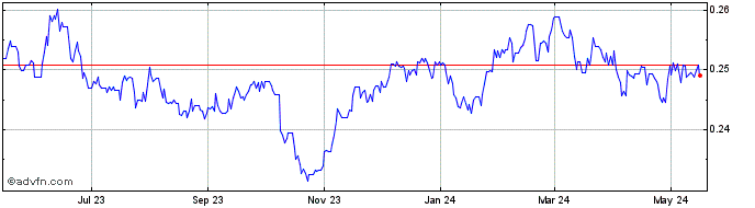 1 Year ILS vs Euro  Price Chart