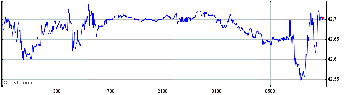 Intraday ILS vs Yen  Price Chart for 04/5/2024