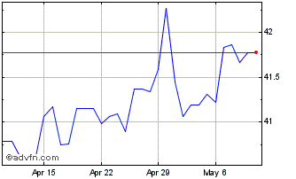 1 Month ILS vs Yen Chart