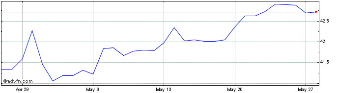 1 Month ILS vs Yen  Price Chart