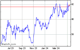 1 Year ILS vs Yen Chart