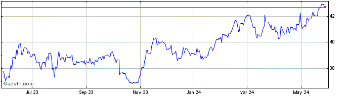 1 Year ILS vs Yen  Price Chart