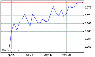 1 Month ILS vs US Dollar Chart