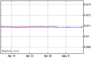 1 Month INR vs CHF Chart