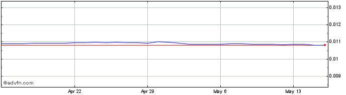 1 Month INR vs CHF  Price Chart