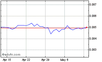 1 Month INR vs CNY Chart