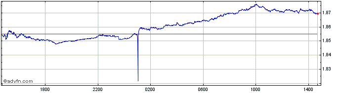 Intraday INR vs Yen  Price Chart for 10/5/2024