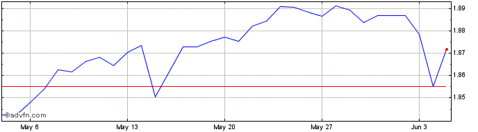 1 Month INR vs Yen  Price Chart