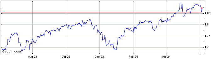 1 Year INR vs Yen  Price Chart