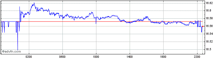 Intraday INR vs KRW  Price Chart for 25/4/2024