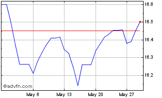 1 Month INR vs KRW Chart
