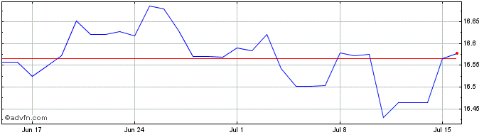 1 Month INR vs KRW  Price Chart