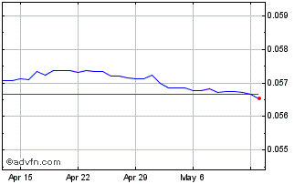 1 Month INR vs MYR Chart