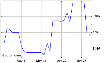 1 Month INR vs PKR Chart