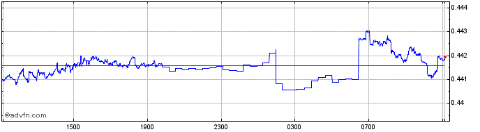 Intraday INR vs THB  Price Chart for 19/4/2024
