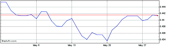 1 Month INR vs THB  Price Chart