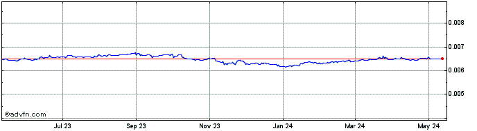 1 Year ISK vs CHF  Price Chart