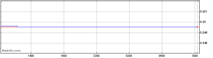 Intraday ISK vs DKK  Price Chart for 26/4/2024