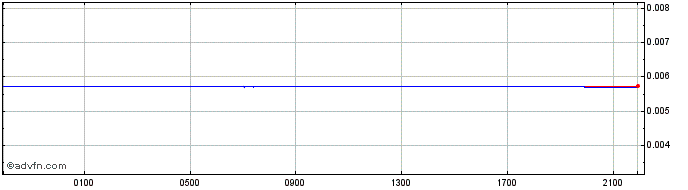 Intraday ISK vs Sterling  Price Chart for 25/4/2024