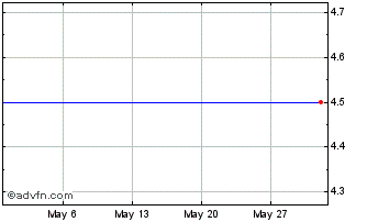 1 Month Israel Interest rate Chart
