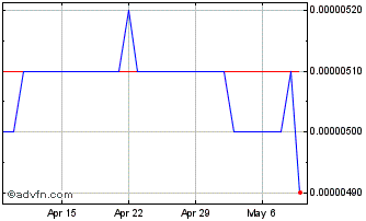 1 Month JMD vs Sterling Chart
