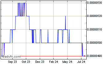 1 Year JMD vs Sterling Chart