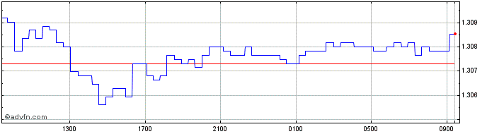 Intraday JOD vs Euro  Price Chart for 24/4/2024