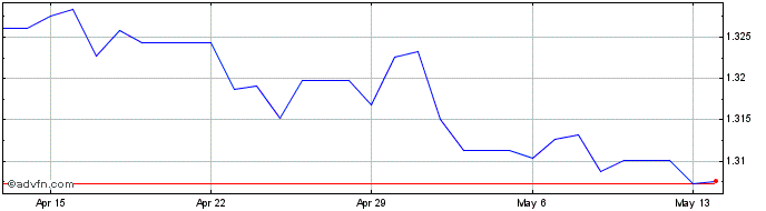 1 Month JOD vs Euro  Price Chart