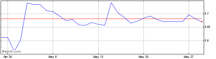 1 Month Yen vs ARS  Price Chart