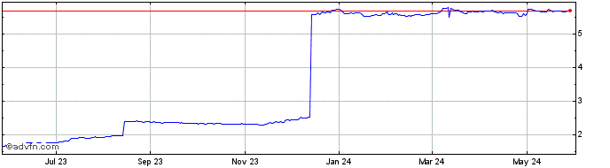 1 Year Yen vs ARS  Price Chart