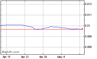 1 Month Yen vs AUD Chart