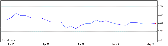 1 Month Yen vs BRL  Price Chart
