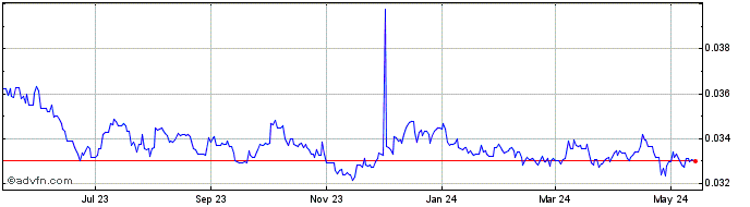 1 Year Yen vs BRL  Price Chart