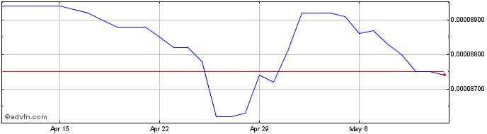 1 Month Yen vs CAD  Price Chart