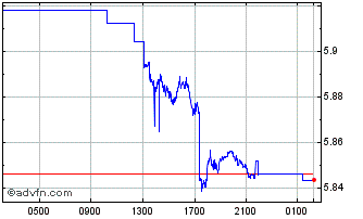 Intraday Yen vs CLP Chart