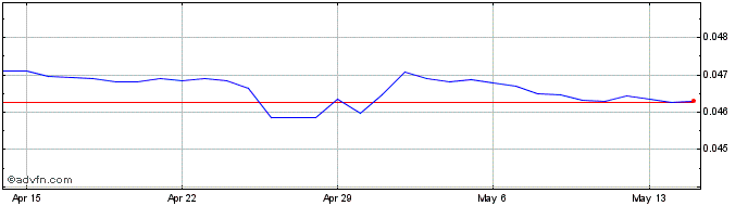 1 Month Yen vs CNH  Price Chart