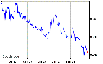 1 Year Yen vs CNH Chart